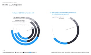 EY Parthenon: Studie: ESG verbessert Rendite von Private Equity