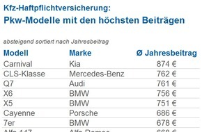 CHECK24 GmbH: 200 Modelle im Vergleich: Kfz-Haftpflicht für Oberklasse-Pkw am teuersten