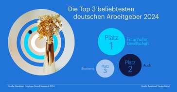 Randstad Deutschland GmbH & Co. KG: Diese drei Arbeitgeber stehen in Deutschland hoch im Kurs / Randstad Studie zur Arbeitgebermarke