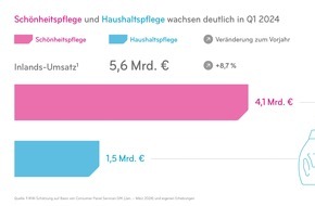 Industrieverband Körperpflege- und Waschmittel e.V. (IKW): Deutliches Umsatzwachstum in der Schönheits- und Haushaltspflegebranche