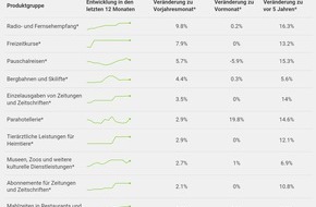 comparis.ch AG: Medienmitteilung: Streaming-Dienste treiben Preise in die Höhe: Freizeitgüter deutlich teurer als vor 5 Jahren