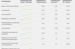 comparis.ch AG: Medienmitteilung: Streaming-Dienste treiben Preise in die Höhe: Freizeitgüter deutlich teurer als vor 5 Jahren