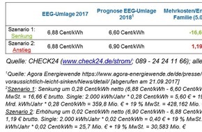 CHECK24 GmbH: EEG-Prognose 2018: Maximal 17 Euro p. a. weniger Stromkosten für Familie