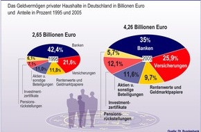 Postbank: Geldvermögen umgeschichtet