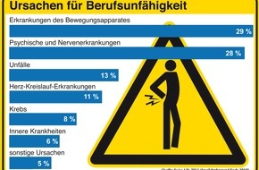 Swiss Life Deutschland: Psychische und orthopädische Erkrankungen sind die häufigsten Ursachen für Berufsunfähigkeit bei Swiss Life (mit Bild)