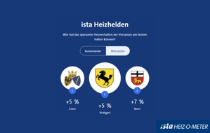 ista SE: Heizenergie: Stuttgart, Essen und Bonn am sparsamsten