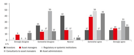 zeb consulting: Asset Management in der Schweiz vor großen Herausforderungen / Studie von zeb und SFI zeigt unterschiedliche Wahrnehmung von Eigen- und Fremdbild bei Asset Managern