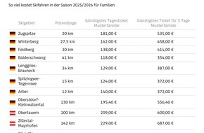 ADAC: Skipasspreise steigen weiter - Skifahren bleibt kostspielig / ADAC vergleicht Ticketpreise in 30 Wintersportgebieten