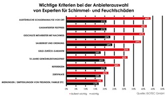 ISOTEC GmbH: Umfrage: Was Kunden von Handwerksbetrieben erwarten / Ausführliche Beratung und Festpreis liegen ganz vorn