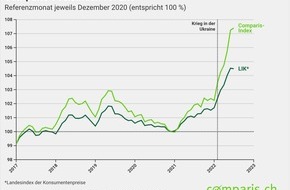 comparis.ch AG: Medienmitteilung: Verschnaufpause bei der gefühlten Inflation im Juli