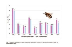 Deutscher Imkerbund e. V.: Höhere Völkerschäden bei Honigbienen im kommenden Winter zu erwarten / Bienenwissenschaftler geben erste Verlustprognose ab