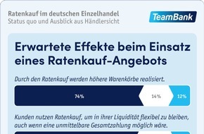 TeamBank AG: Studie: Reputation des Ratenkaufanbieters ist ausschlaggebend