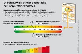 Deutsche Energie-Agentur GmbH (dena): Das bringt die neue Energieeinsparverordnung / Neuregelungen für Altbauten und Energieausweise - Verschärfung für Neubauten erst ab 2016