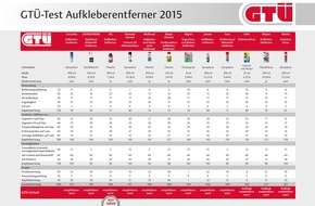 GTÜ Gesellschaft für Technische Überwachung mbH: GTÜ testet Aufkleber-Entferner: Lösen statt kratzen