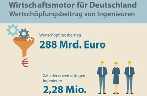 VDI Verein Deutscher Ingenieure e.V.: Ingenieurarbeitsmarkt unbeeindruckt von Konjunkturflaute / Aktuell 129.290 offene Stellen in Ingenieur- und Informatikerberufen