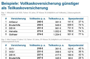 CHECK24 GmbH: Vollkaskoversicherung für Pkw kann günstiger sein als Teilkasko