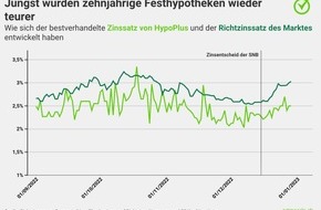comparis.ch AG: Medienmitteilung: Comparis-Hypothekenbarometer für das vierte Quartal 2022