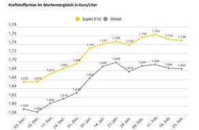 ADAC: Kraftstoffpreise sinken, aber nicht genug / ADAC: Niedrigerer Ölpreis und stärkerer Euro sollten günstigeres Tanken ermöglichen / Spritpreise im Wochenvergleich nur geringfügig billiger