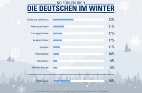 CosmosDirekt: "Voller Tatendrang": Acht Prozent der Deutschen haben im Winter mehr Energie