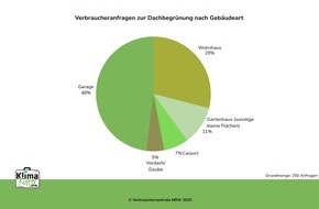 Verbraucherzentrale Nordrhein-Westfalen e.V.: Grün fürs Eigenheim - Auswertung der Verbraucherzentrale NRW identifiziert zentrale Hürden bei Dach- und Fassadenbegrünung