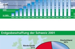 VSG / ASIG: Erdgas hauptsächlich aus Europa