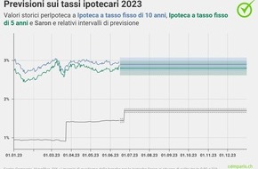 comparis.ch AG: Comunicato stampa: Ipoteche, aumenta la pressione sui tassi Saron