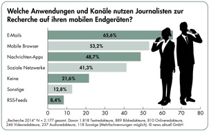 news aktuell GmbH: Umfrage: Fast jeder zweite Journalist recherchiert täglich mobil. Vier von fünf Medienmachern wollen Pressemitteilungen mit Bild (FOTO)