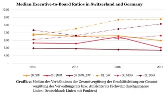 PwC Schweiz: PwC Studie: Deutsche Manager überholen Schweizer in der Vergütung