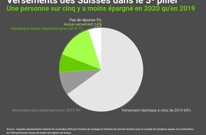 comparis.ch AG: Communiqué de presse : L’année du coronavirus, un épargnant sur cinq a réduit ses versements dans la prévoyance