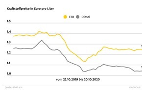 ADAC: Kraftstoffpreise: Super E10 geht um 1,8 Cent zurück / Auch Diesel ist billiger als in der Vorwoche
