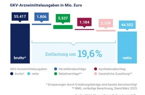Pharma Deutschland e.V.: Arzneimittel-Hersteller, Apotheken und Patienten entlasten GKV um rund 11 Mrd. Euro