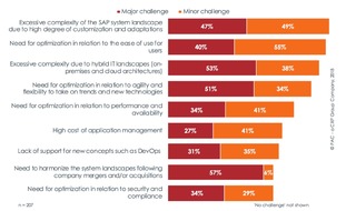 NTT DATA Business Solutions AG: PAC study on SAP Application Management: executives advocate the involvement of external service providers (FOTO)