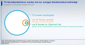 SevenOne Media GmbH: Studie zur TV-Nutzung: Relevant Set stabil mit sechs Sendern / Sendervielfalt weitgehend ungenutzt / 80 Prozent der TV-Nutzung entfällt auf nur sechs Sender / Große Sendermarken bestimmen das Relevant Set