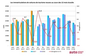 auto-schweiz / auto-suisse: Août automobile supérieur à la moyenne