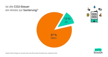 Die Hälfte der Vermieter:innen erhöht Nebenkosten