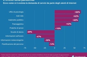 localsearch: Effetto pandemia: netto aumento della richiesta di psicologi, ipnoterapeuti e bagni pubblici