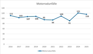 POL-GS: Verkehrsunfallstatistik 2025 der Polizeiinspektion Goslar