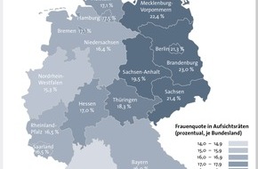 CRIF GmbH: Nur jeder sechste Aufsichtsrat ist mit einer Frau besetzt - mehr weibliche Aufsichtsräte in Ostdeutschland (FOTO)