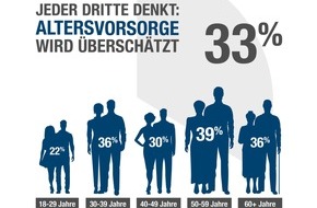 DVAG Deutsche Vermögensberatung AG: Aktuelle Umfrage der Deutschen Vermögensberatung AG (DVAG) / Die Generationenfrage: Ist Altersvorsorge relevant?