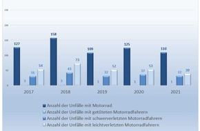 Polizeiinspektion Hameln-Pyrmont/Holzminden: POL-HM: Verkehrsunfallstatistik 2021 der Polizeiinspektion Hameln-Pyrmont/Holzminden