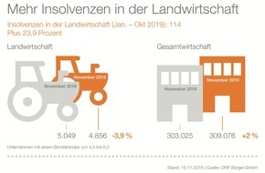 CRIF GmbH: Dürre-Insolvenzen: Über 20 Prozent mehr Insolvenzen in der Landwirtschaft
