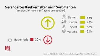 bonprix Handelsgesellschaft mbH: bonprix Befragung zur Auswirkung der Corona-Pandemie auf das Kaufverhalten: Veränderte Sortimentsansprüche | Mehr Online-Käufe | Bewussterer Konsum