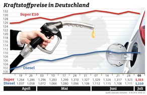 ADAC: Kraftstoffpreise leicht gesunken / Preis für Brent-Öl sackt deutlich ab