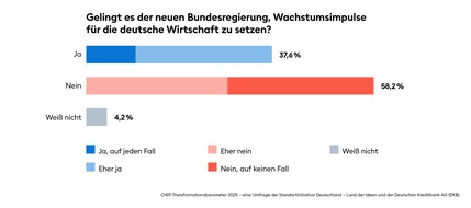 OWF Ostdeutsches Wirtschaftsforum: OWF-Transformationsbarometer spiegelt Stimmung der Wirtschaft am Standort Ostdeutschland