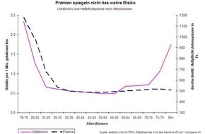 comparis.ch AG: Comparis: Ältere fahren schlechter und dennoch günstiger - Alte Lenker bezahlen zu wenig Autohaftpflicht - auf Kosten der übrigen Versicherten