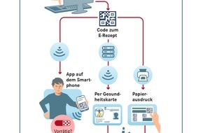 Wort & Bild Verlagsgruppe - Gesundheitsmeldungen: Wie gut ist das E-Rezept? / Erste Erfahrungen, Tipps und Infos