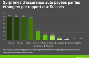comparis.ch AG: Communiqué de presse : Assurance auto : les étrangers payent près du double