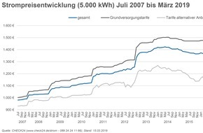 CHECK24 GmbH: Strom- und Gaspreise im ersten Quartal 2019 auf Rekordniveau