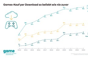 game - Verband der deutschen Games-Branche: Games-Kauf per Download so verbreitet wie nie zuvor