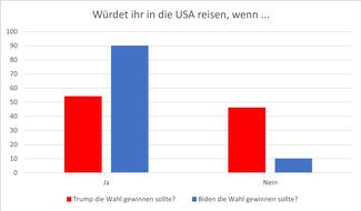 Urlaubsguru GmbH: Urlaubsguru-User würden lieber in die USA reisen, wenn Joe Biden Präsident wird